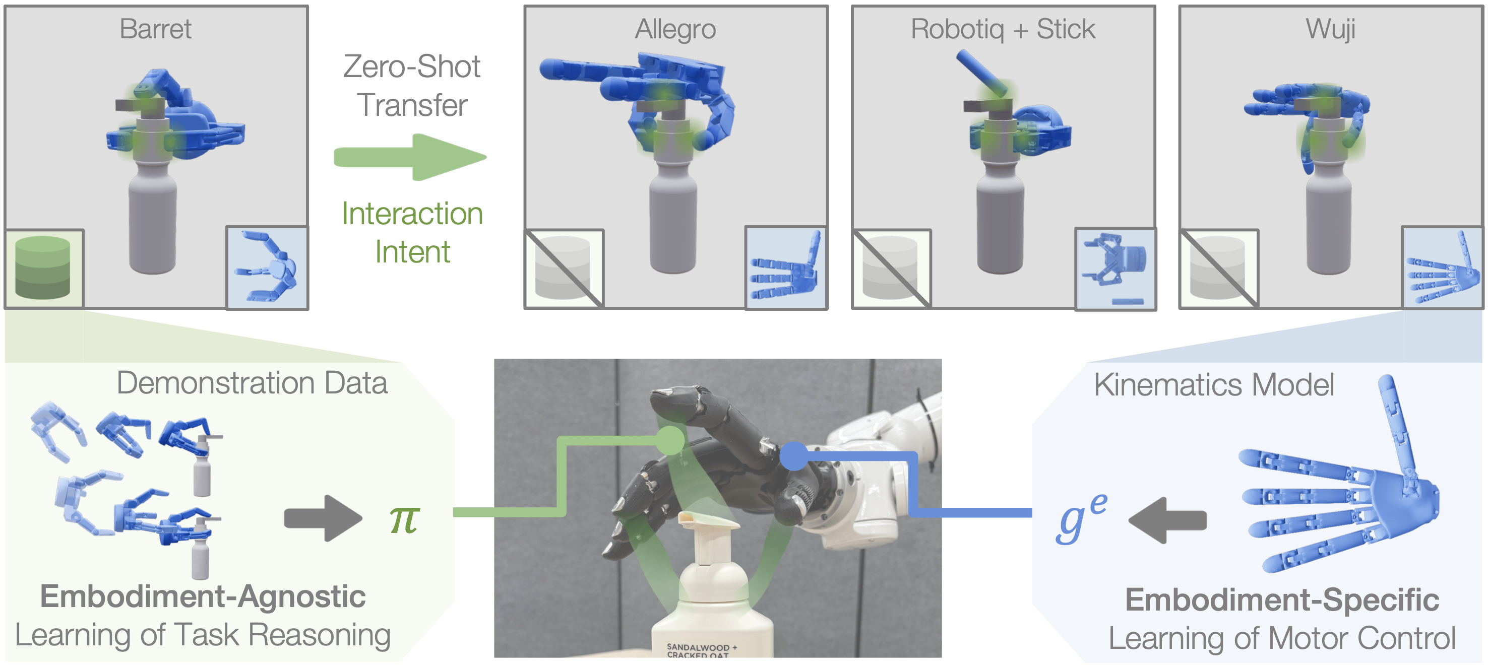 KITE: Decoupling Kinematics and Interaction for Zero-Shot Cross-Embodiment Manipulation