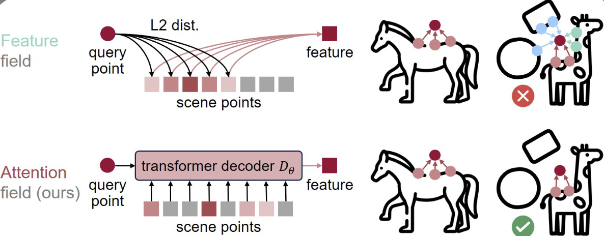 Neural Attention Field: Emerging Point Relevance in 3D Scenes for One-Shot Dexterous Grasping